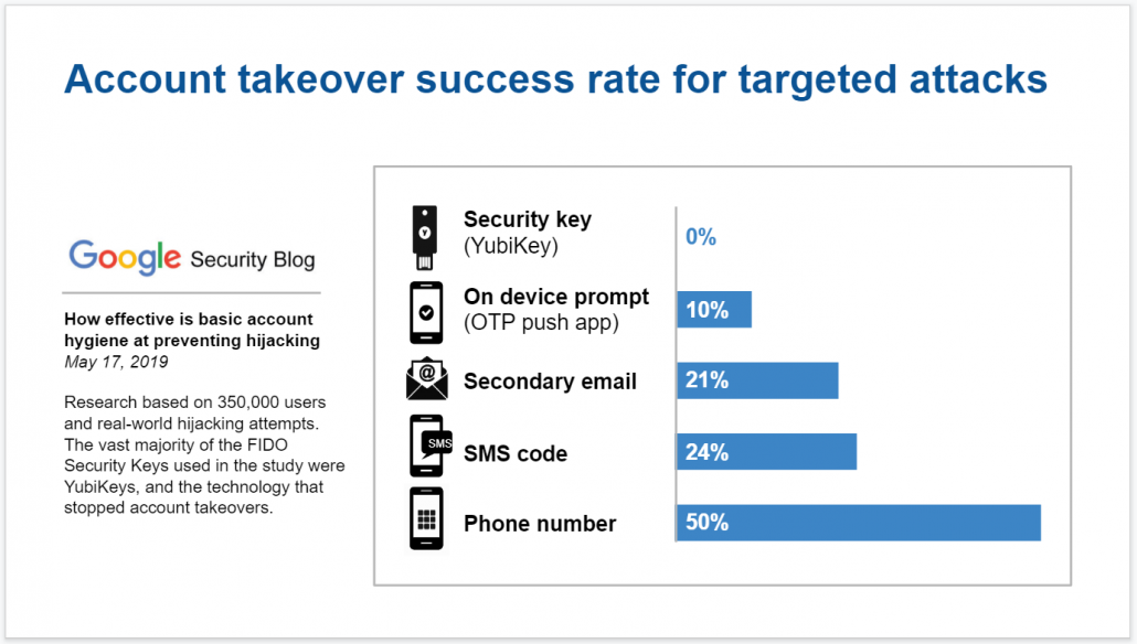 AccountTakeoverRates