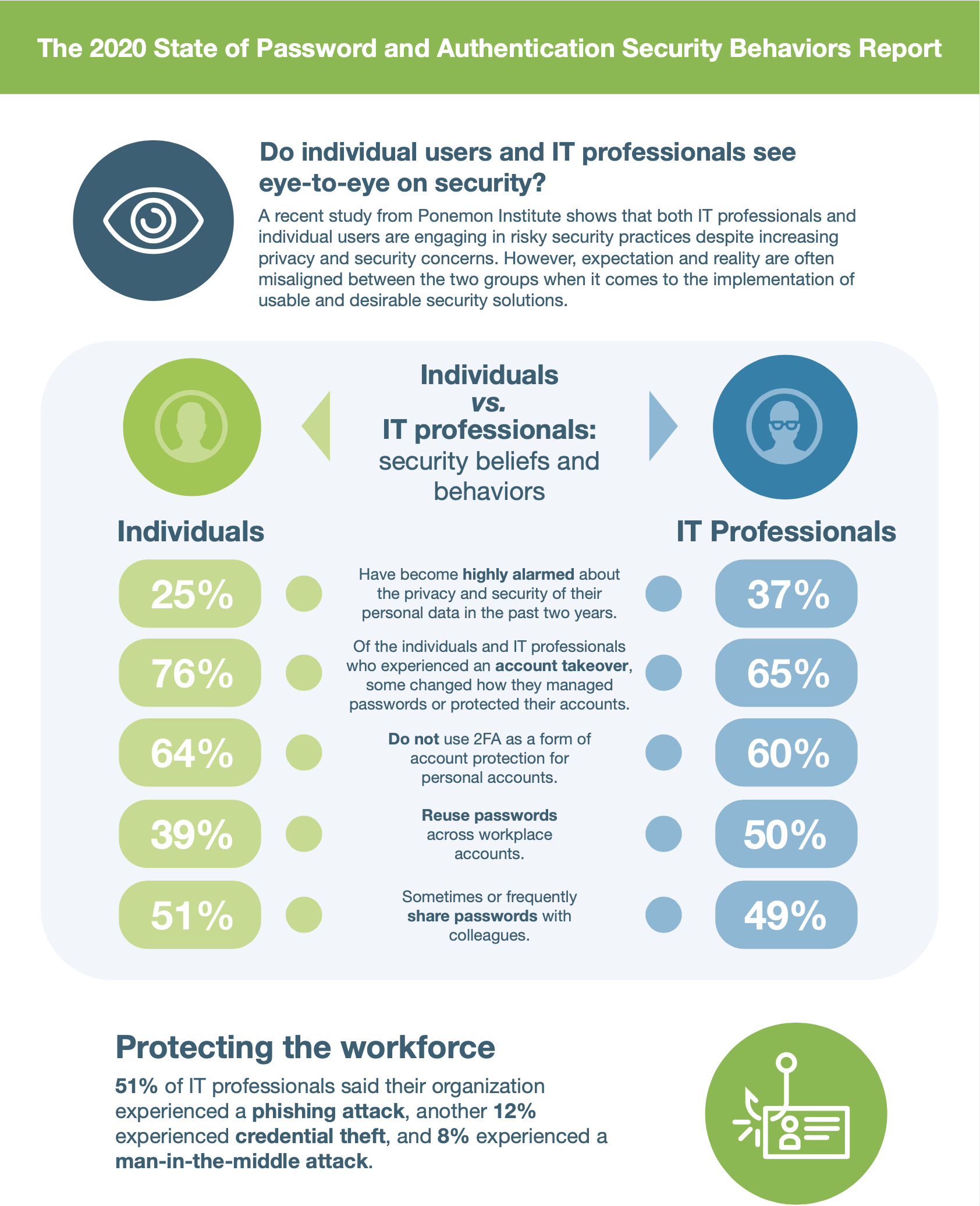 Ponemon report infographic