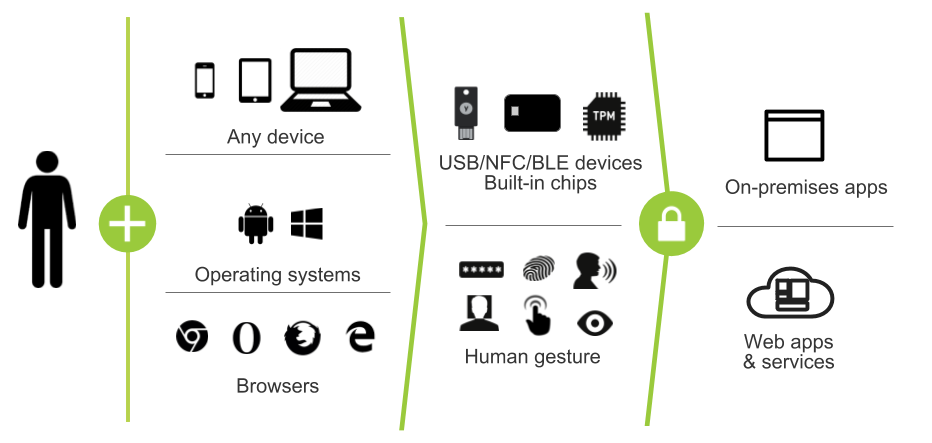 Capabilities enabled by the FIDO2 project