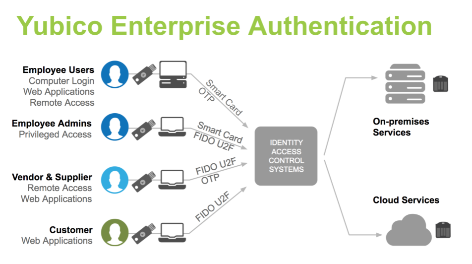 Yubico enterprise authentication setup diagram