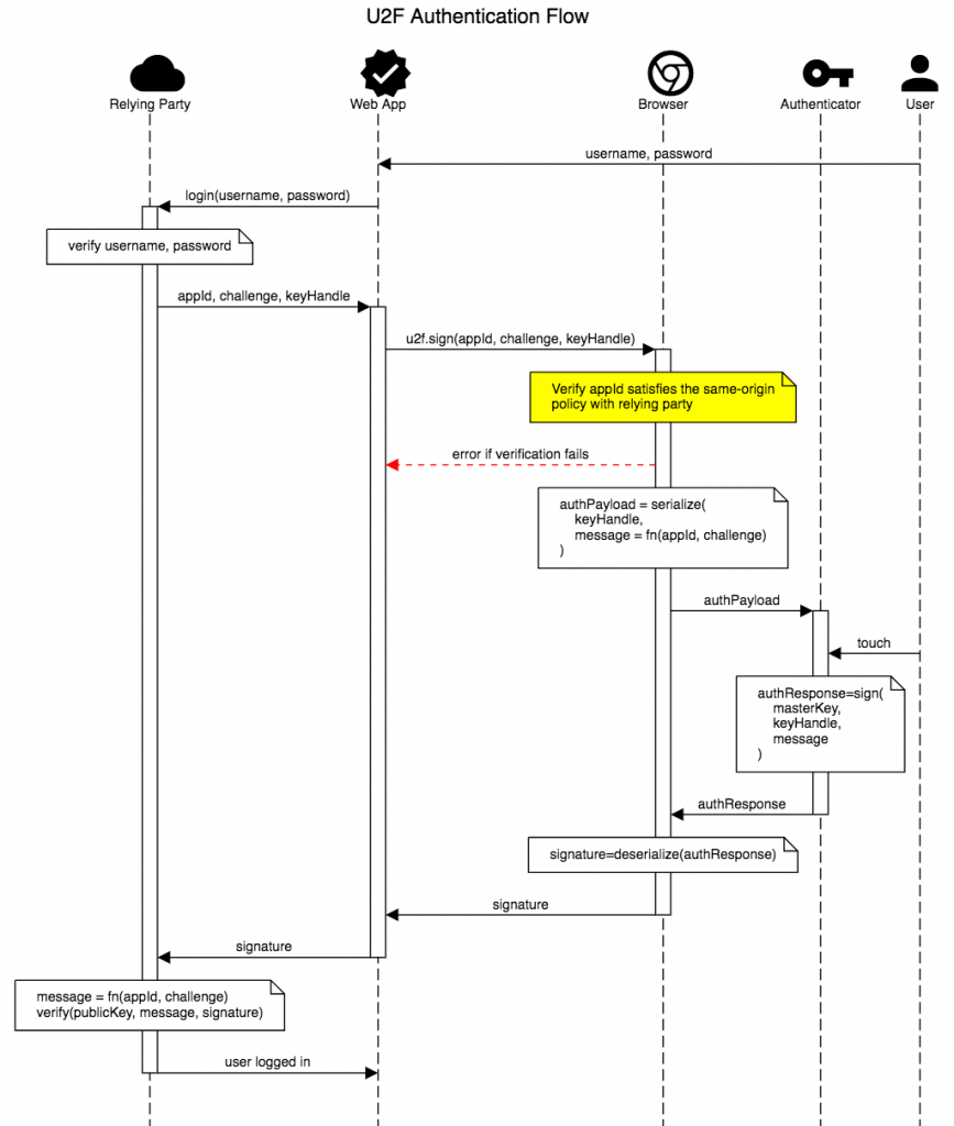 U2F Authentication Flowchart