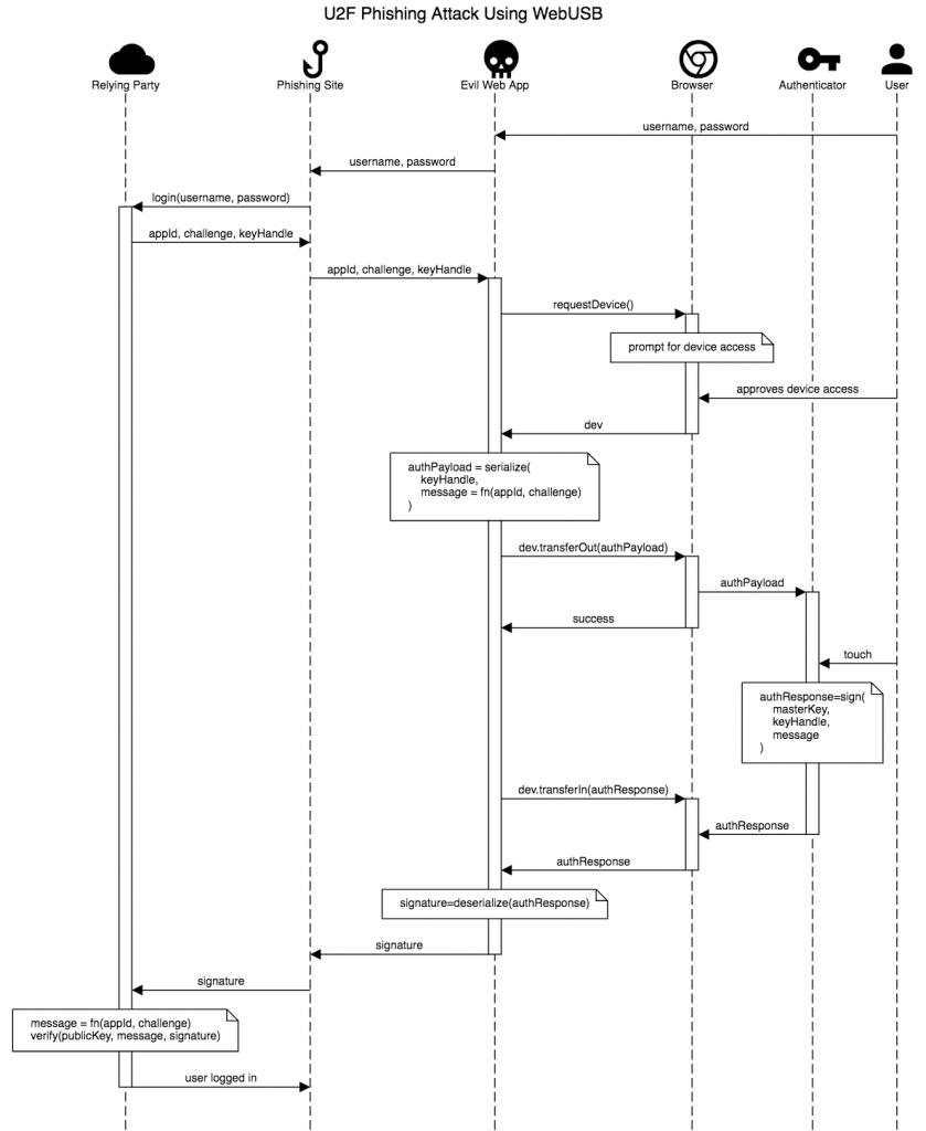 U2F phishing attack using WebUSB flowchart