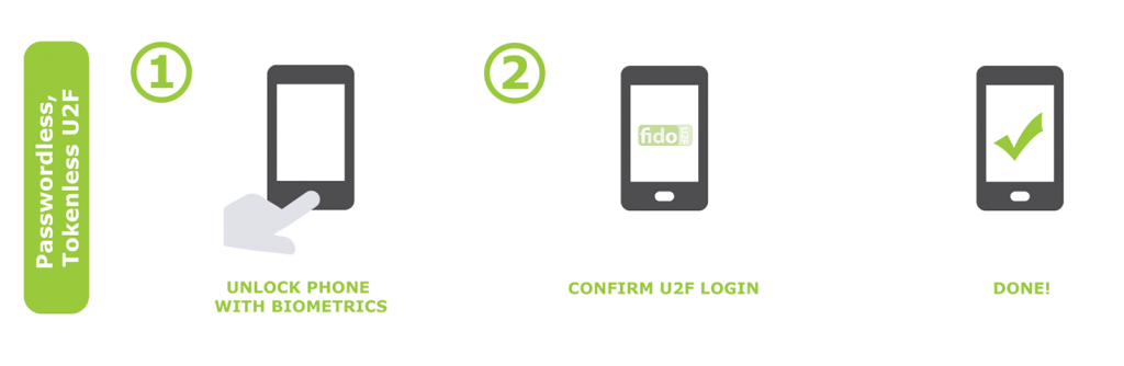 Facebook taps FIDO U2F for stronger login security