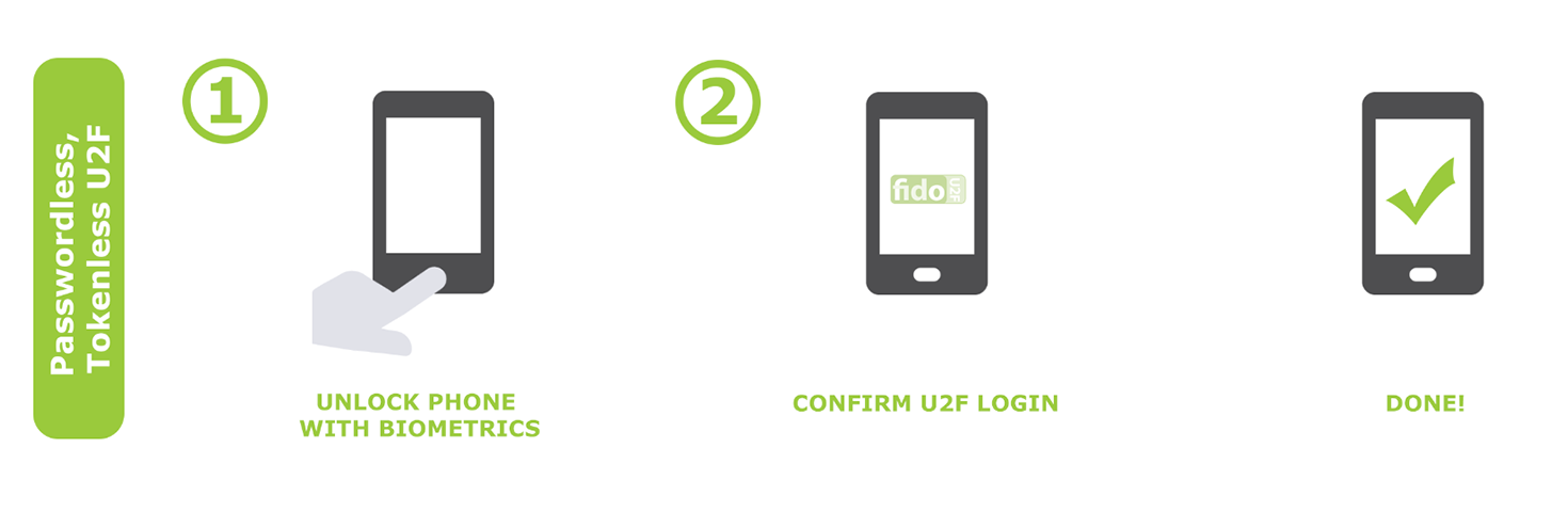 FIDO2 U2F NFC - Yubico-Shop-EISN