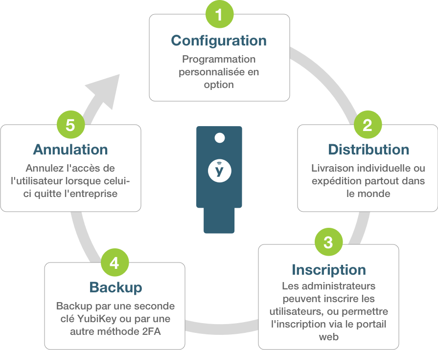 french yubikey wheel chart