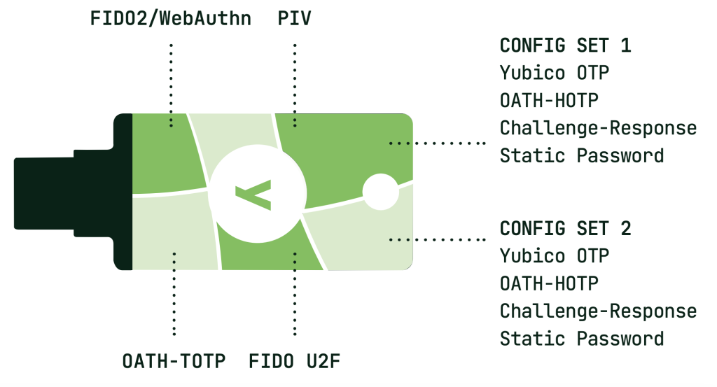 YubiKey capabilities FIDO2/WebAuthn PIV OATH-TOTP FIDO U2F
Config set 1: Yubico OTP OATH-HOTP Challenge-Response Static Password
Config set 2: Yubico OTP OATH-HOTP Challenge-Response Static Password