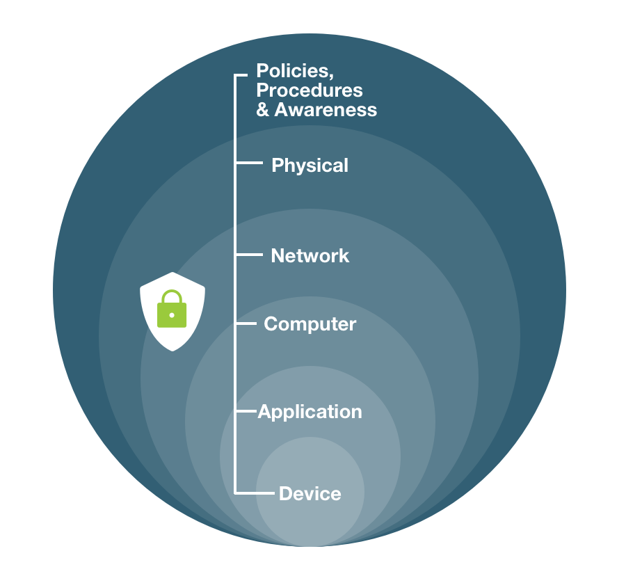 Zero Trust strategy—what good looks like