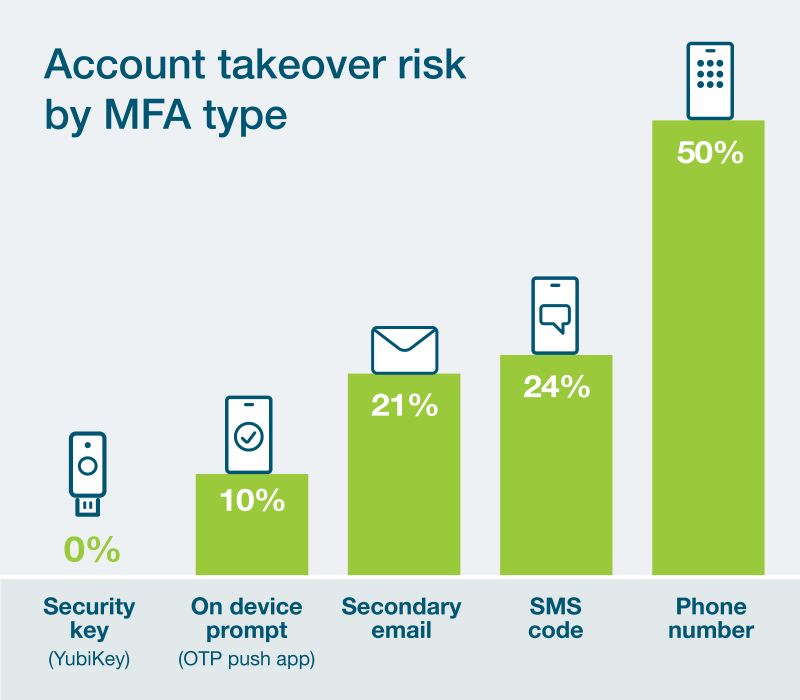 Account takeover risk by MFA chart