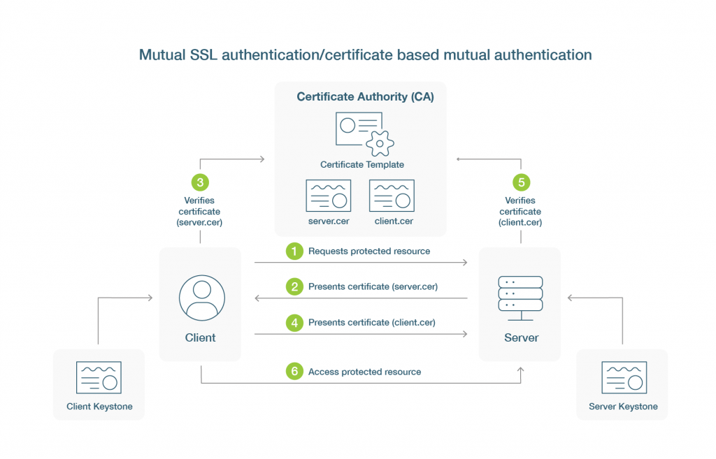 how CBA works diagram
