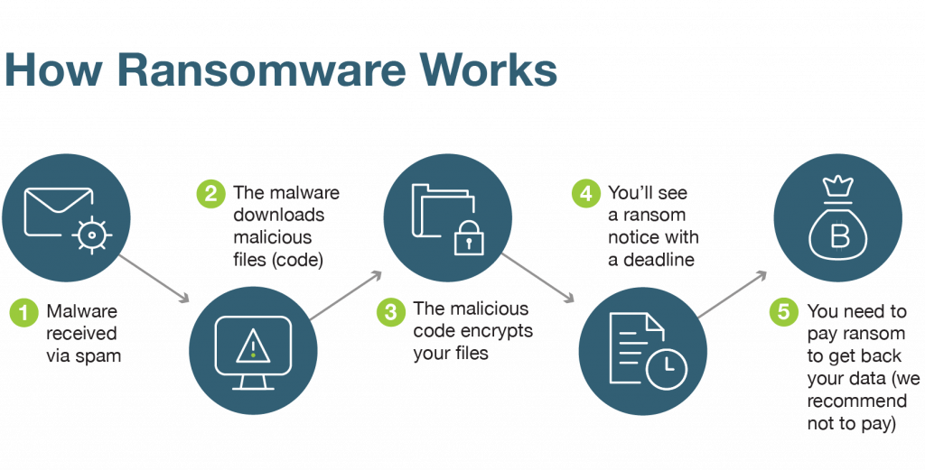How ransomware works diagram