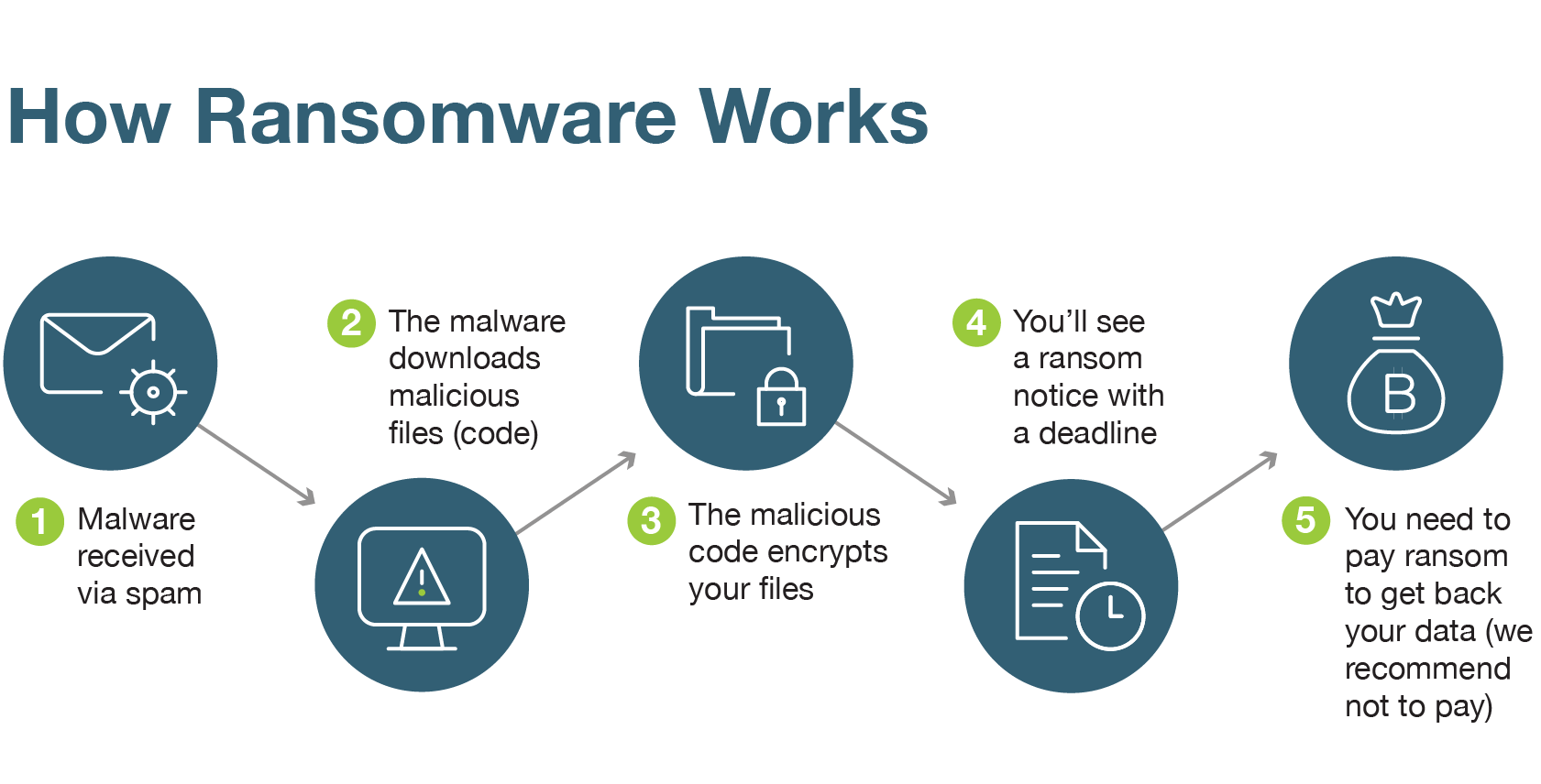 What is ransomware? Yubico