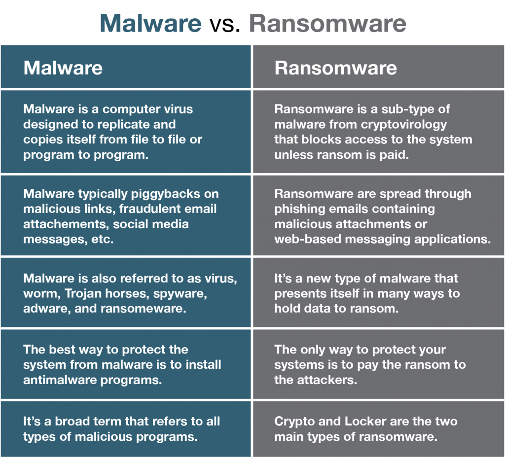 malware vs ransomware chart