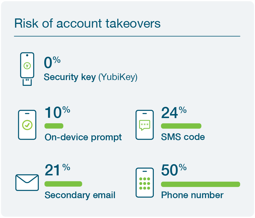 graphic of account takeover risk