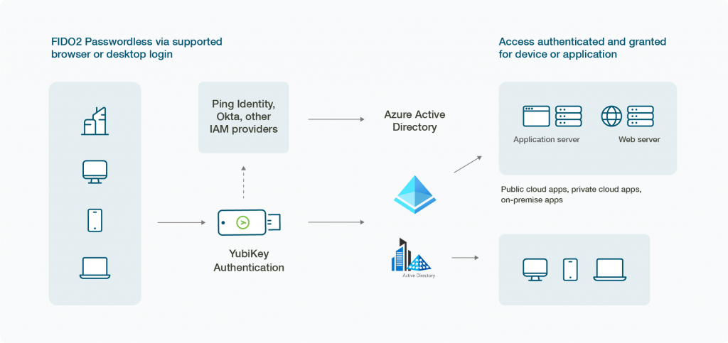 YubiKeys and Azure