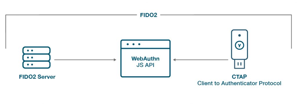 FIDO2 infographic