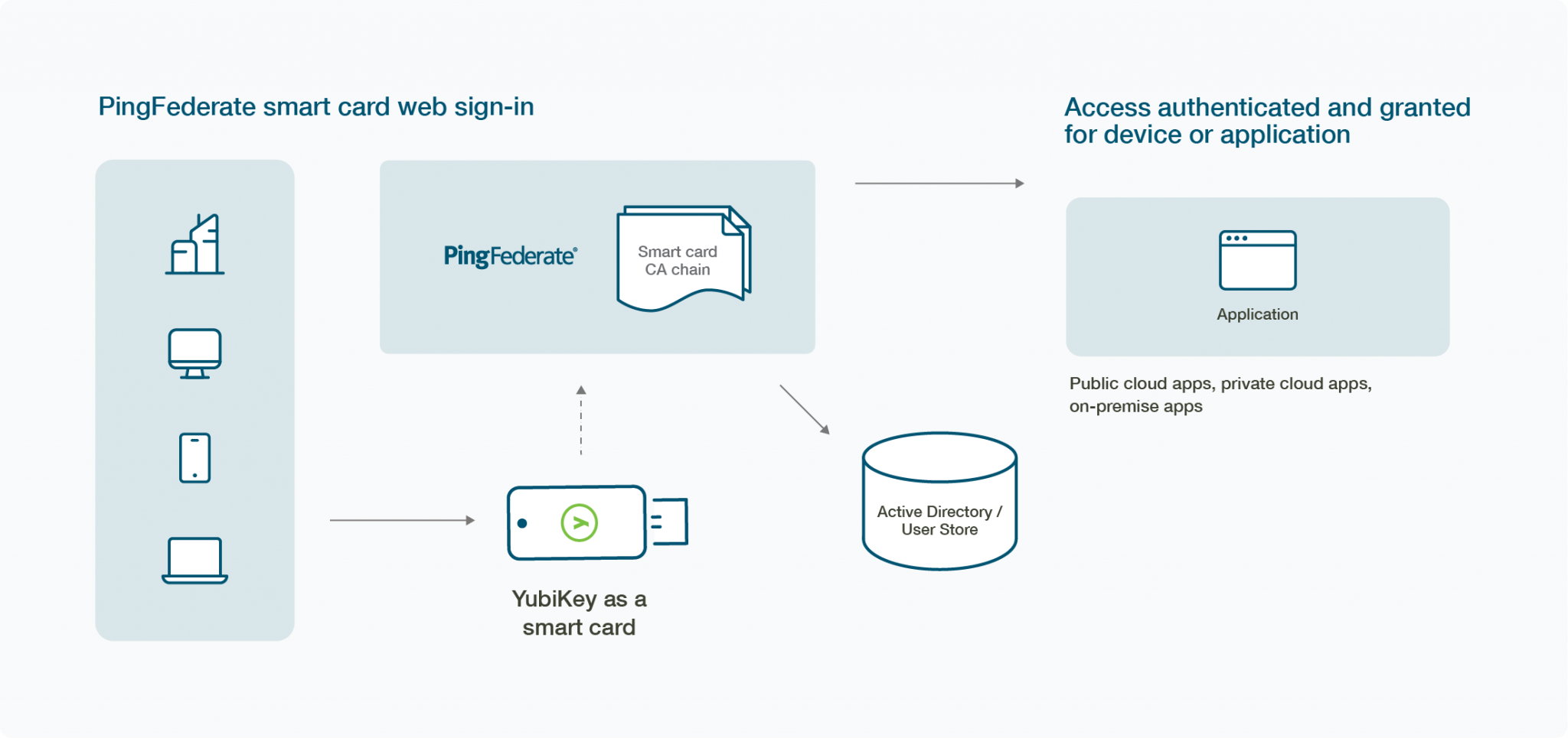 Ping Strong phishing-resistant MFA for compliance with EO