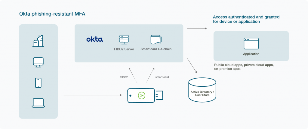 Okta and YubiKey EO solution image