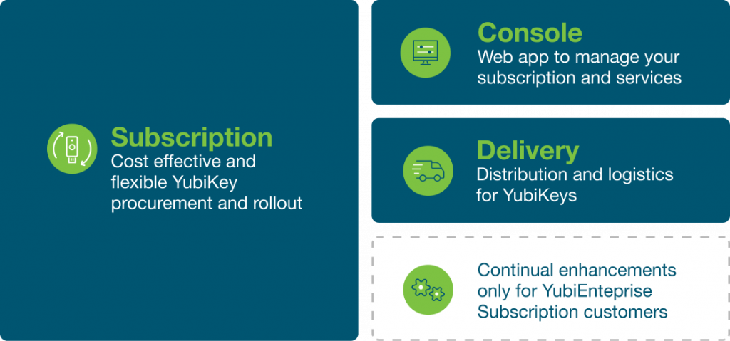 YubiEnterprise Subscription features and benefits infographic