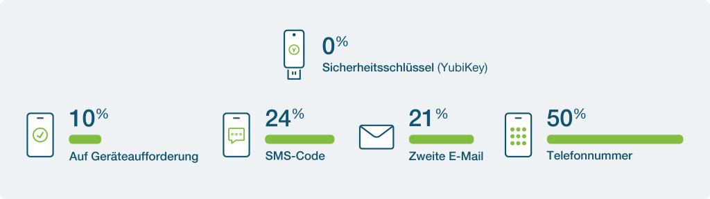 YubiKey infogrpahic