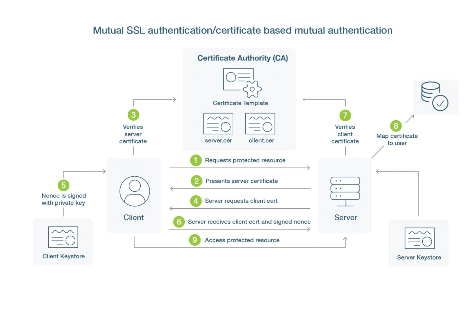 What is Certificate-Based Authentication | Yubico