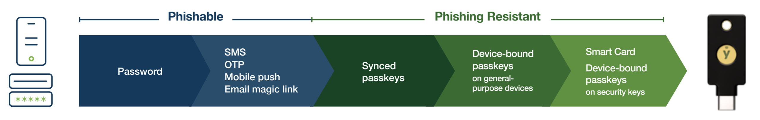 phishable: password, SMS, OTP, Mobile push, email magic link, synced
phishing-resistant: synced passkeys, device-bound passkeys on general-purpose devices, smart card device-bound passkeys on security keys