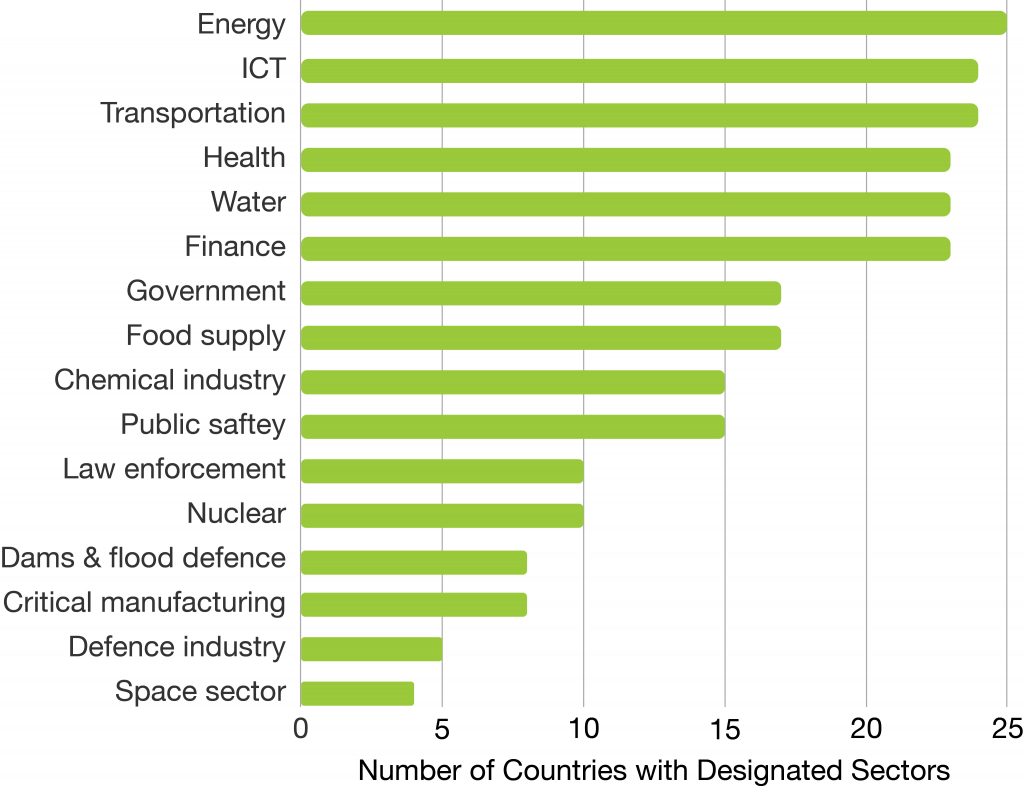 critical infrastructure bar graph