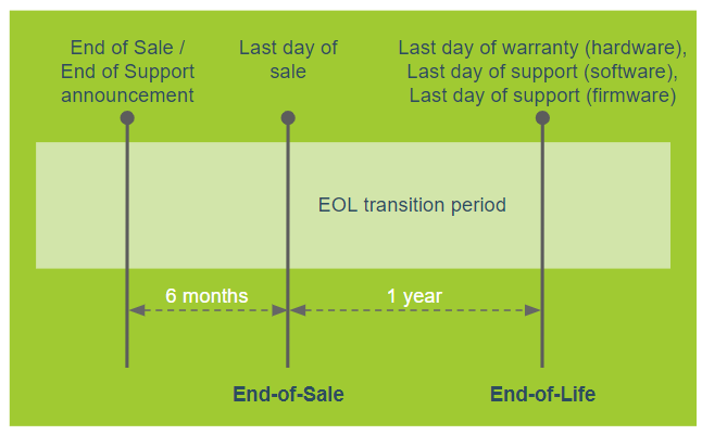 End-of-life timeline for perpetual buyers