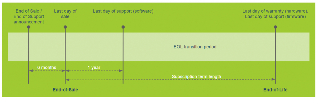 End-of-life timeline for subscription buyers