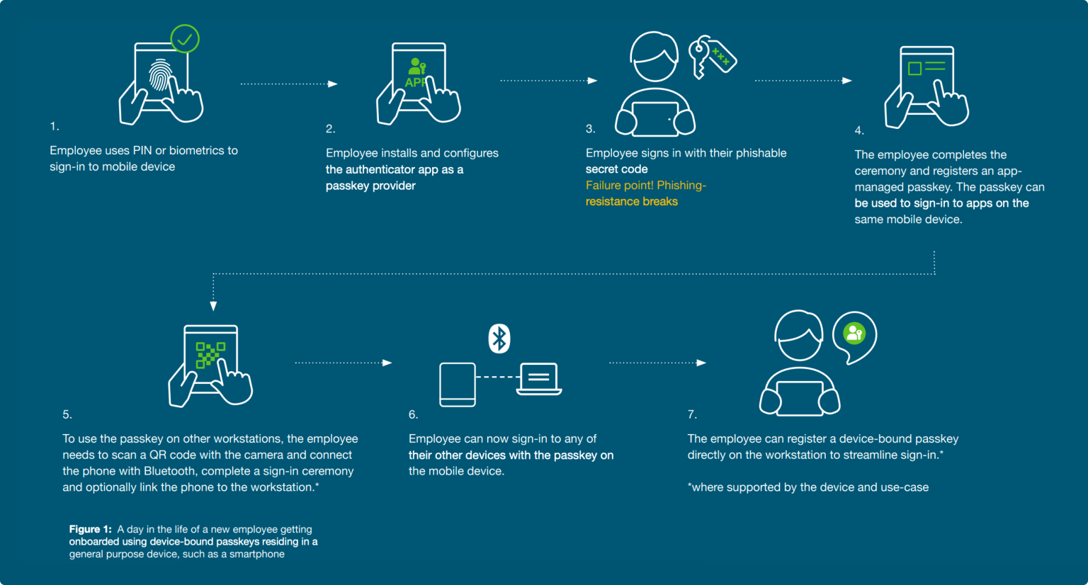Building a phishing-resistant enterprise with device-bound passkeys ...