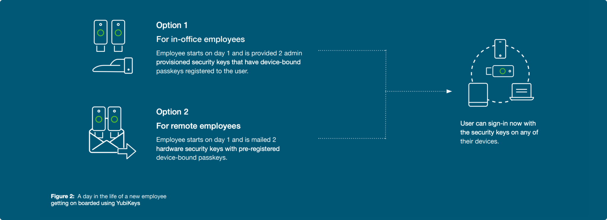 Building a phishing-resistant enterprise with device-bound passkeys ...