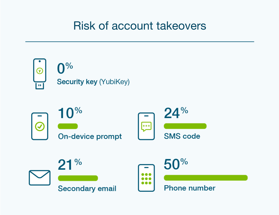 graphic risk of account takeovers