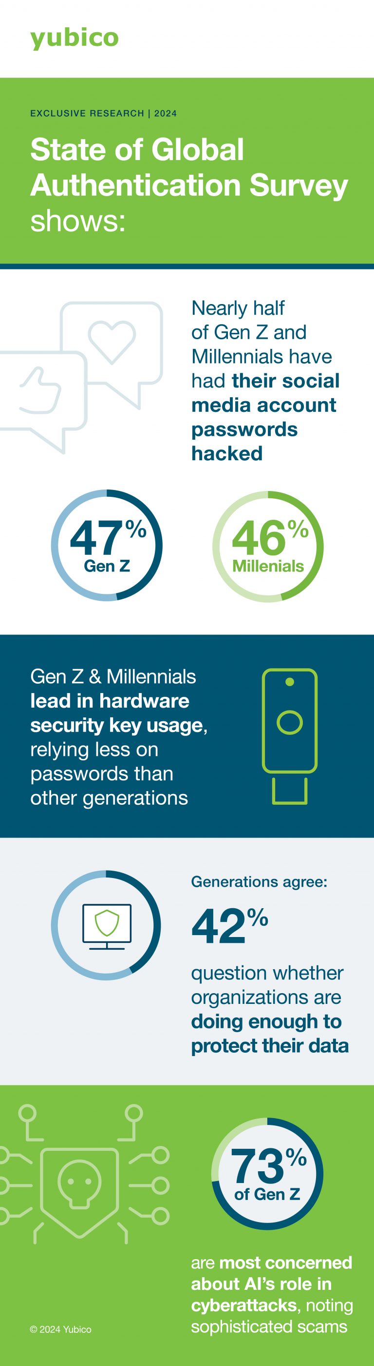 State of Global Authentic(age)ion: A look at cybersecurity habits by ...