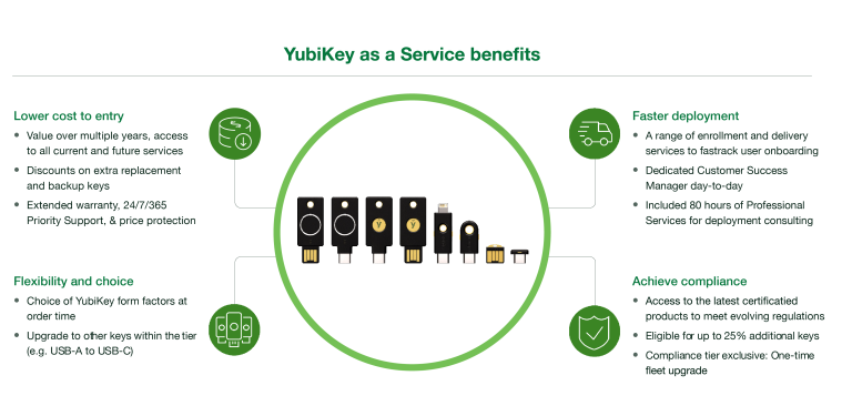 YubiKey as a Service | Yubico